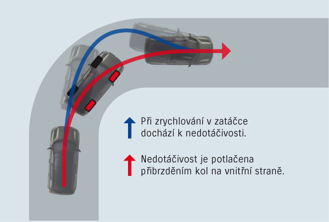 Aktivn&iacute; přibrzďov&aacute;n&iacute; kol v zat&aacute;čk&aacute;ch