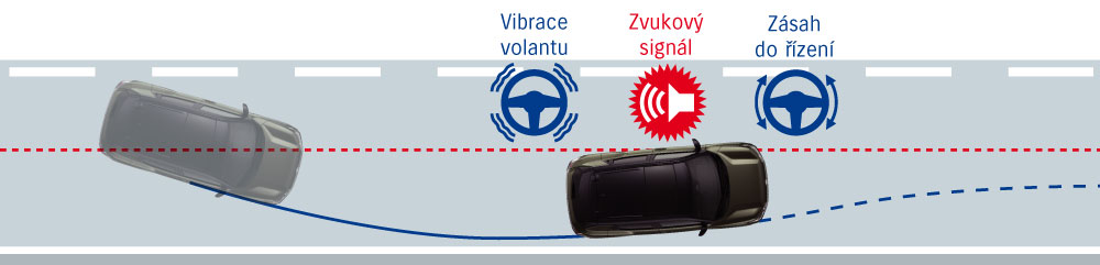 Syst&eacute;m udržov&aacute;n&iacute; v j&iacute;zdn&iacute;m pruhu