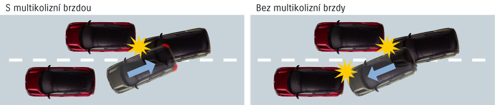 >Multikolizn&iacute; brzda