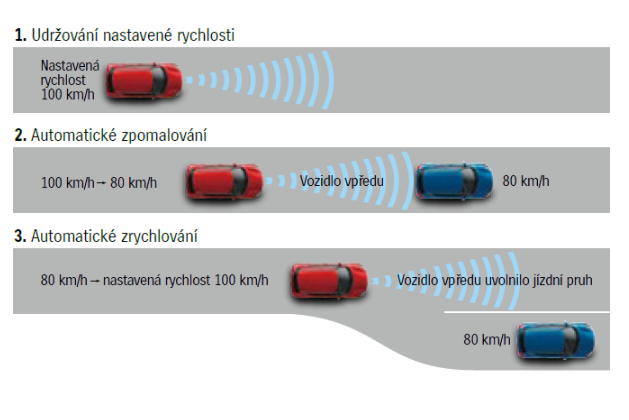 IMAGE: Adaptivní tempomat